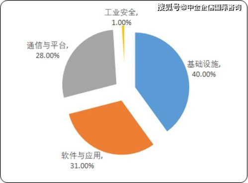 2020年中国工业互联网产业投资环境分析及市场发展战略预测咨询